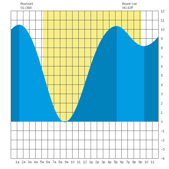 Tide chart for Oak Harbor on 2025/07/06