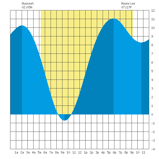 Tide chart for Oak Harbor on 2025/07/07