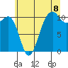 Tide chart for Oak Harbor, Washington on 2025/07/8