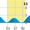 Tide chart for Crisfield, Little Annemessex River, Chesapeake Bay, Maryland on 2022/07/11