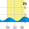 Tide chart for Crisfield, Little Annemessex River, Chesapeake Bay, Maryland on 2022/07/21