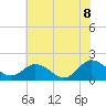 Tide chart for Crisfield, Little Annemessex River, Chesapeake Bay, Maryland on 2022/07/8
