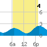 Tide chart for Crisfield, Little Annemessex River, Chesapeake Bay, Maryland on 2022/09/4