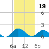 Tide chart for Crisfield, Little Annemessex River, Chesapeake Bay, Maryland on 2022/12/19