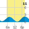 Tide chart for Crisfield, Little Annemessex River, Chesapeake Bay, Maryland on 2023/06/11