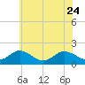 Tide chart for Crisfield, Little Annemessex River, Chesapeake Bay, Maryland on 2023/06/24