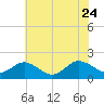 Tide chart for Crisfield, Little Annemessex River, Chesapeake Bay, Maryland on 2023/07/24