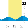 Tide chart for Crisfield, Little Annemessex River, Chesapeake Bay, Maryland on 2023/10/22