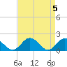 Tide chart for Crisfield, Little Annemessex River, Chesapeake Bay, Maryland on 2024/04/5