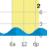 Tide chart for Crisfield, Little Annemessex River, Chesapeake Bay, Maryland on 2024/05/2