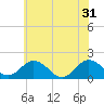 Tide chart for Crisfield, Little Annemessex River, Chesapeake Bay, Maryland on 2024/05/31