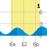 Tide chart for Crisfield, Little Annemessex River, Chesapeake Bay, Maryland on 2024/06/1