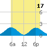 Tide chart for Crisfield, Little Annemessex River, Maryland on 2025/06/17