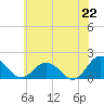 Tide chart for Crisfield, Little Annemessex River, Maryland on 2025/06/22