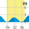 Tide chart for Crisfield, Little Annemessex River, Maryland on 2025/06/23