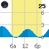 Tide chart for Crisfield, Little Annemessex River, Maryland on 2025/06/25