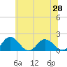 Tide chart for Crisfield, Little Annemessex River, Maryland on 2025/06/28