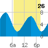 Tide chart for Crispen Island, Turtle River, Georgia on 2023/04/26