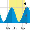 Tide chart for Crispen Island, Turtle River, Georgia on 2023/04/4