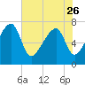 Tide chart for Crispen Island, Turtle River, Georgia on 2023/05/26