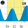Tide chart for Crispen Island, Georgia on 2023/06/18