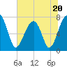 Tide chart for Crispen Island, Georgia on 2023/06/20