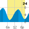 Tide chart for Crispen Island, Turtle River, Georgia on 2023/06/24