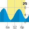 Tide chart for Crispen Island, Turtle River, Georgia on 2023/06/25
