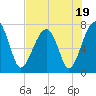 Tide chart for Crispen Island, Turtle River, Georgia on 2023/07/19