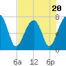 Tide chart for Crispen Island, Turtle River, Georgia on 2023/07/20