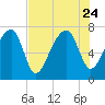 Tide chart for Crispen Island, Turtle River, Georgia on 2023/07/24