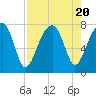 Tide chart for Crispen Island, Turtle River, Georgia on 2023/08/20