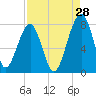 Tide chart for Crispen Island, Turtle River, Georgia on 2023/08/28