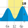 Tide chart for Crispen Island, Turtle River, Georgia on 2023/09/10