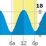 Tide chart for Crispen Island, Turtle River, Georgia on 2023/09/18
