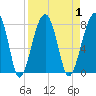 Tide chart for Crispen Island, Turtle River, Georgia on 2023/09/1