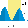 Tide chart for Crispen Island, Turtle River, Georgia on 2024/01/19