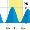 Tide chart for Crispen Island, Turtle River, Georgia on 2024/01/26
