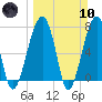 Tide chart for Crispen Island, Turtle River, Georgia on 2024/03/10