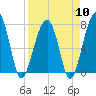 Tide chart for Crispen Island, Turtle River, Georgia on 2024/04/10