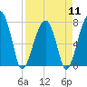 Tide chart for Crispen Island, Turtle River, Georgia on 2024/04/11