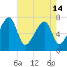 Tide chart for Crispen Island, Turtle River, Georgia on 2024/05/14