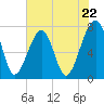 Tide chart for Crispen Island, Turtle River, Georgia on 2024/05/22