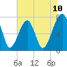 Tide chart for Crispen Island, Georgia on 2025/06/10