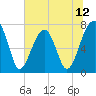 Tide chart for Crispen Island, Georgia on 2025/06/12