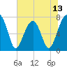 Tide chart for Crispen Island, Georgia on 2025/06/13