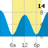 Tide chart for Crispen Island, Georgia on 2025/06/14