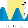 Tide chart for Crispen Island, Georgia on 2025/06/17