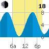 Tide chart for Crispen Island, Georgia on 2025/06/18