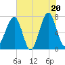 Tide chart for Crispen Island, Georgia on 2025/06/20